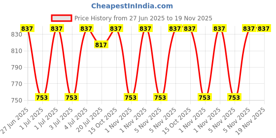 myntra.com Jockey Pack Of 3 Ribbed Super Combed Cotton Trunks 8008-0305-BSTDS jockey Price History Graph from 27 Jun 2025 to 19 Nov 2025