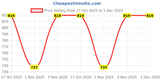 myntra.com Jockey Pack Of 3 Ribbed Super Combed Cotton Trunks 8008-0305-BSTDS jockey Price History Graph from 17 Oct 2025 to 30 Nov 2025