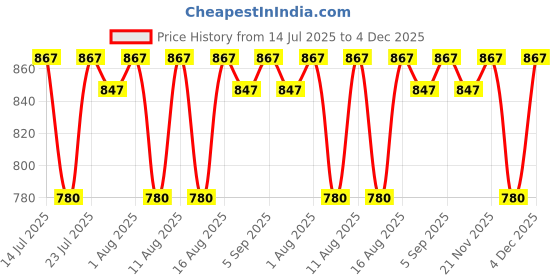 myntra.com Jockey Pack Of 3 Ribbed Super Combed Cotton Trunks 8009-0305-BCMGM jockey Price History Graph from 14 Jul 2025 to 4 Dec 2025