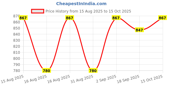myntra.com Jockey Pack Of 3 Ribbed Super Combed Cotton Trunks 8009-0305-BNVCM jockey Price History Graph from 15 Aug 2025 to 15 Oct 2025