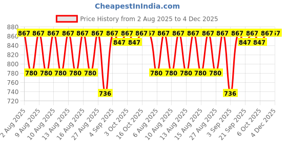 myntra.com Jockey Pack Of 3 Ribbed Super Combed Cotton Trunks 8009-0305-NVCMG jockey Price History Graph from 2 Aug 2025 to 4 Dec 2025