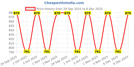 myntra.com Jockey Pack Of 3 Ribbed Super Combed Cotton Trunks 8009-0305-NVCMG jockey Price History Graph from 29 Sep 2025 to 6 Dec 2025