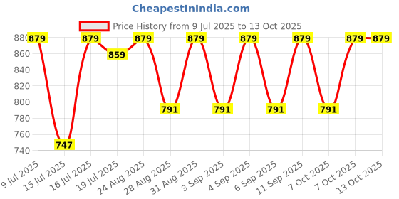 myntra.com Jockey Pack Of 3 Ribbed Trunks 8009-0305-BNVCM jockey Price History Graph from 9 Jul 2025 to 13 Oct 2025