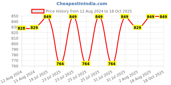 myntra.com Jockey Pack Of 3 Ribbed Trunks 8009-0305-NVCMG jockey Price History Graph from 12 Aug 2024 to 18 Oct 2025