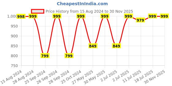 myntra.com Jockey Performance Leggings with Broad Waistband and Stay Dry Technology jockey Price History Graph from 15 Aug 2024 to 29 Nov 2025
