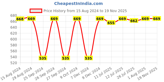 myntra.com Jockey Pink Non Padded & Non Wired Solid Beginners Bra jockey Price History Graph from 15 Aug 2024 to 19 Nov 2025
