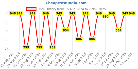 myntra.com Jockey Pink Solid Underwired Lightly Padded T-Shirt Bra-1245 jockey Price History Graph from 15 Aug 2024 to 3 Nov 2025