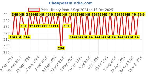 myntra.com Jockey Printed Anti Microbial Cotton Basic Briefs FP22-0105-BEY01 jockey Price History Graph from 2 Sep 2024 to 14 Oct 2025