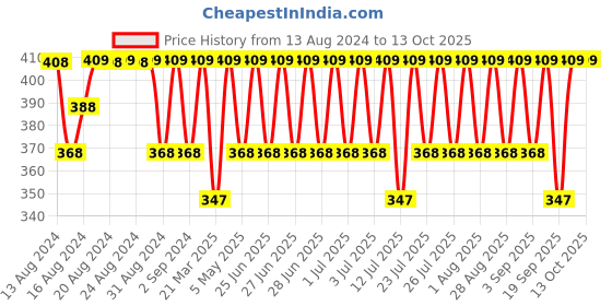 myntra.com Jockey Printed Breathability Trunks US63-0105-ATGLZ jockey Price History Graph from 13 Aug 2024 to 12 Oct 2025