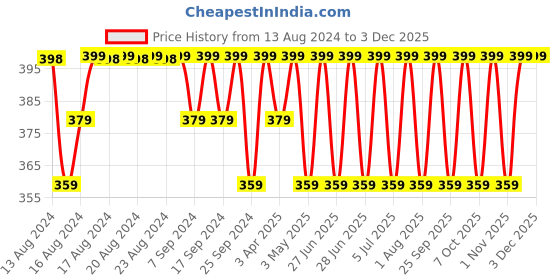 myntra.com Jockey Printed Cotton Trunk US63-0105-BRITL jockey Price History Graph from 13 Aug 2024 to 1 Dec 2025