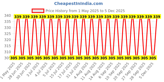 myntra.com Jockey Printed Mid-Rise Anti Microbial Basic Briefs FP22-0105-NAG02 jockey Price History Graph from 1 May 2025 to 4 Dec 2025