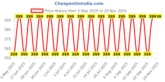myntra.com Jockey Printed Short Trunk FP23-0105-BSD02 jockey Price History Graph from 3 May 2025 to 26 Nov 2025