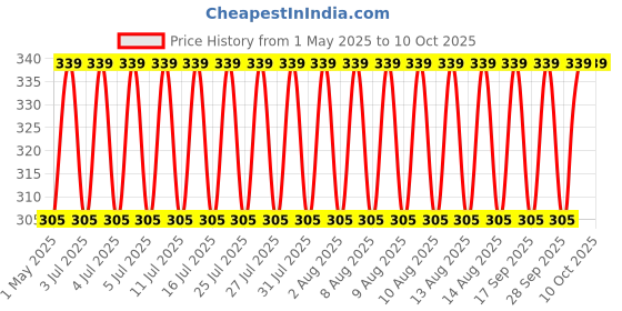 myntra.com Jockey Printed Super Combed Cotton Briefs FP22-0105-BKP02 jockey Price History Graph from 1 May 2025 to 10 Oct 2025