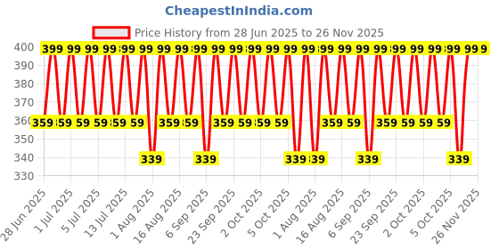 myntra.com Jockey Printed Super Combed Cotton Ultrasoft Trunk FP23-0105-OCD01 jockey Price History Graph from 28 Jun 2025 to 26 Nov 2025