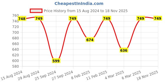 myntra.com Jockey Printed Tank Top With Breathable Mesh and Stay Dry Treatment jockey Price History Graph from 15 Aug 2024 to 17 Nov 2025