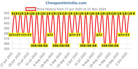 myntra.com Jockey Printed Trunk US68-0105-BUHVN jockey Price History Graph from 27 Jun 2025 to 22 Nov 2025
