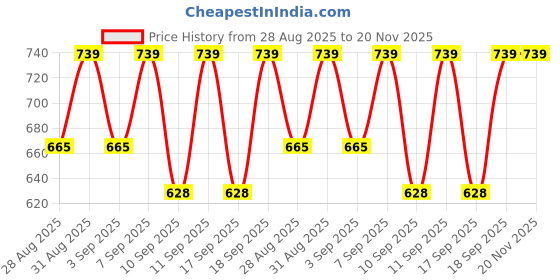 myntra.com Jockey Printed Ultrasoft Trunk IC30-0105-HRISE jockey Price History Graph from 28 Aug 2025 to 19 Nov 2025