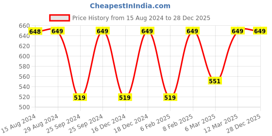 myntra.com Jockey Puff Sleeves Relaxed Fit Round Neck Cotton T-shirt jockey Price History Graph from 15 Aug 2024 to 28 Dec 2025
