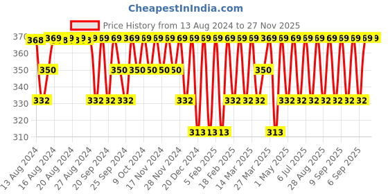 myntra.com Jockey Red Innerwear Vest US54-0105 jockey Price History Graph from 13 Aug 2024 to 27 Nov 2025