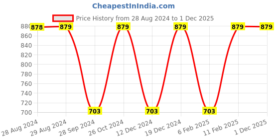 myntra.com Jockey Regular Fit Solid Round Neck Three Quarter Sleeve T-Shirt jockey Price History Graph from 28 Aug 2024 to 1 Dec 2025
