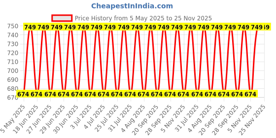myntra.com Jockey Relax Men Checked Super Combed Mercerized Cotton Bermuda Shorts jockey Price History Graph from 5 May 2025 to 24 Nov 2025