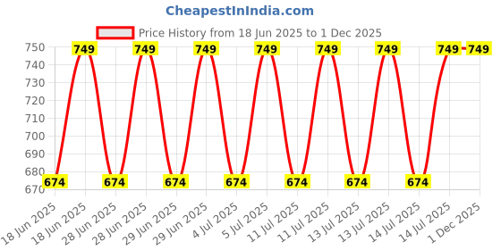 myntra.com Jockey Relax Men Checked Super Combed Mercerized Cotton Bermuda Shorts jockey Price History Graph from 18 Jun 2025 to 30 Nov 2025