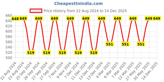 myntra.com Jockey Relaxed Fit V Neck T-Shirt with Lace Trim On Sleeves jockey Price History Graph from 22 Aug 2024 to 14 Dec 2025