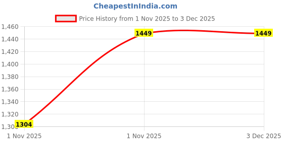 myntra.com Jockey Round Neck & Long Sleeves Thermal Set jockey Price History Graph from 1 Nov 2025 to 3 Dec 2025
