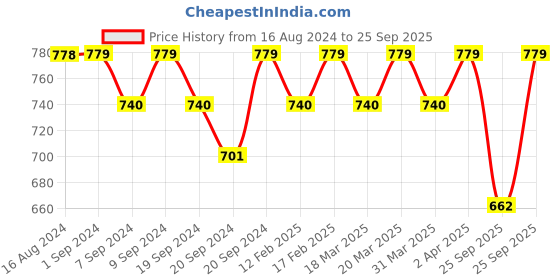 myntra.com Jockey Round Neck Long Sleeve T-shirt jockey Price History Graph from 16 Aug 2024 to 25 Sep 2025