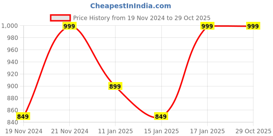 myntra.com Jockey Round Neck Long Sleeves T-shirt jockey Price History Graph from 19 Nov 2024 to 28 Oct 2025