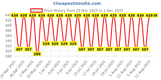 myntra.com Jockey Set of 2  Cotton Terry Grey 500 GSM  Ultrasoft Hand Towels jockey Price History Graph from 25 Mar 2025 to 1 Dec 2025