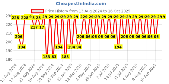 myntra.com Jockey Solid Combed Cotton Anti-Microbial Solid Briefs 1010-0105 jockey Price History Graph from 13 Aug 2024 to 15 Oct 2025