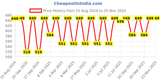 myntra.com Jockey Solid Non-Wired Non Padded Everyday Bra jockey Price History Graph from 15 Aug 2024 to 25 Nov 2025
