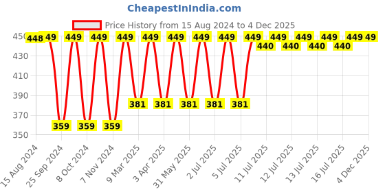 myntra.com Jockey Stretch Camisole with Adjustable Straps and Stay Fresh Treatment jockey Price History Graph from 15 Aug 2024 to 3 Dec 2025