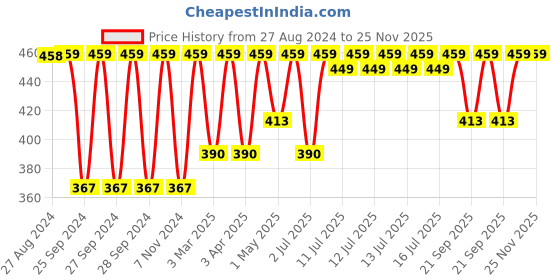 myntra.com Jockey Stretch Camisole with Adjustable Straps & Stay Fresh Treatment jockey Price History Graph from 27 Aug 2024 to 25 Nov 2025