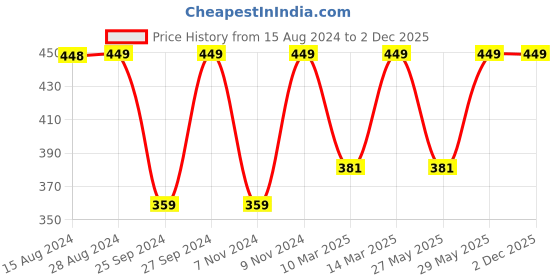 myntra.com Jockey Stretch Camisole with Adjustable Straps and Stay Fresh Treatment jockey Price History Graph from 15 Aug 2024 to 1 Dec 2025