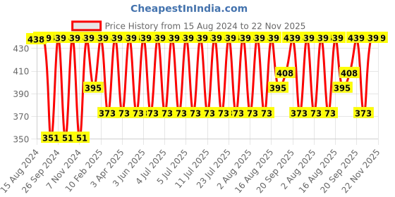 myntra.com Jockey Stretch Camisole with Adjustable Straps & StayFresh Treatment jockey Price History Graph from 15 Aug 2024 to 22 Nov 2025