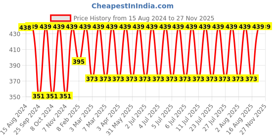 myntra.com Jockey Stretch Camisole with Adjustable Straps and StayFresh Treatment jockey Price History Graph from 15 Aug 2024 to 26 Nov 2025