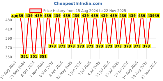 myntra.com Jockey Stretch Camisole with Adjustable Straps and StayFresh Treatment jockey Price History Graph from 15 Aug 2024 to 22 Nov 2025
