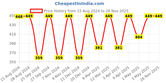 myntra.com Jockey Stretch Camisole with Adjustable Straps and StayFresh Treatment jockey Price History Graph from 15 Aug 2024 to 26 Nov 2025