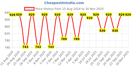 myntra.com Jockey Stretch Slim Fit Capri with Ultrasoft Waistband jockey Price History Graph from 15 Aug 2024 to 30 Nov 2025