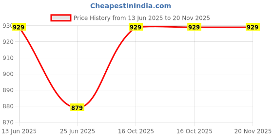 myntra.com Jockey Stretch Slim Fit Capris with Side Pockets jockey Price History Graph from 13 Jun 2025 to 20 Nov 2025