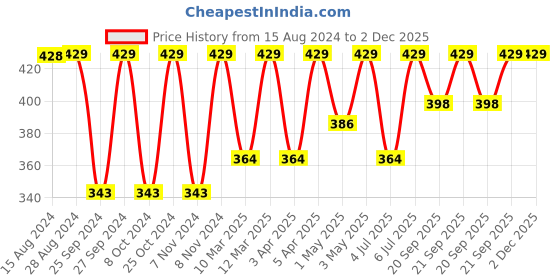 myntra.com Jockey Stretch Slip On Crop Top With Stayfresh Treatment-1550 jockey Price History Graph from 15 Aug 2024 to 1 Dec 2025
