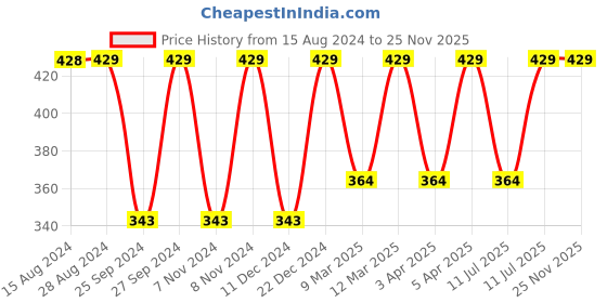 myntra.com Jockey Stretch Slip On Crop Top With Stayfresh Treatment-1550 jockey Price History Graph from 15 Aug 2024 to 24 Nov 2025