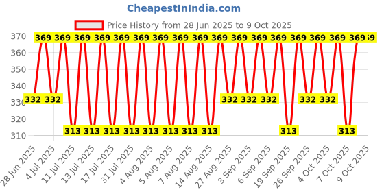 myntra.com Jockey Striped Basic Briefs US67-0105-BLACK jockey Price History Graph from 28 Jun 2025 to 9 Oct 2025