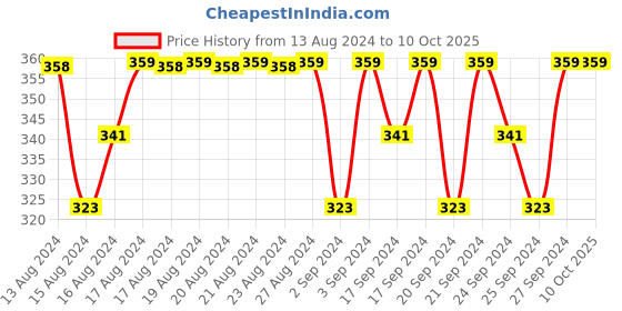 myntra.com Jockey Striped Cotton Basic Briefs US67-0105-CLSTL jockey Price History Graph from 13 Aug 2024 to 9 Oct 2025
