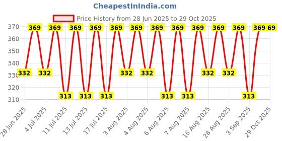 myntra.com Jockey Striped Cotton Basic Briefs US67-0105-NAVY jockey Price History Graph from 28 Jun 2025 to 26 Oct 2025