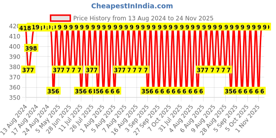 myntra.com Jockey Striped Durable Trunks US68-0105 jockey Price History Graph from 13 Aug 2024 to 24 Nov 2025