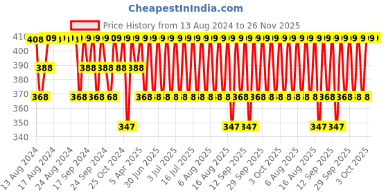 myntra.com Jockey Striped Durable Trunks US68-0105-DPOLV jockey Price History Graph from 13 Aug 2024 to 26 Nov 2025