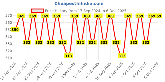 myntra.com Jockey Striped Mid-Rise Basic Briefs jockey Price History Graph from 17 Sep 2024 to 5 Dec 2025
